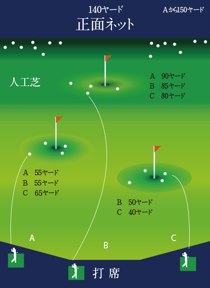 距離160ヤード