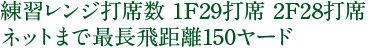 練習レンジ打席数　1F29打席 2F28打席ネットまで最長飛距離150ヤード